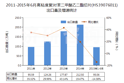 2011-2015年6月高粘度聚對苯二甲酸乙二酯切片(HS39076011)出口量及增速統(tǒng)計